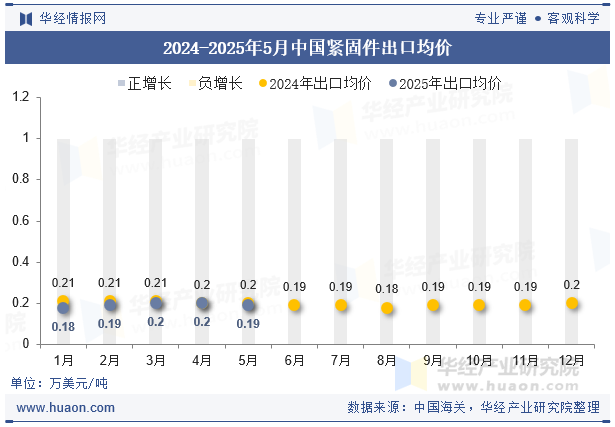 2024-2025年5月中國緊固件出口均價